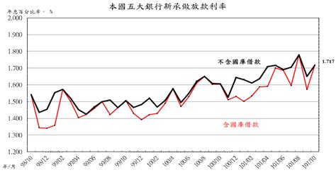 台灣 利率|中央銀行